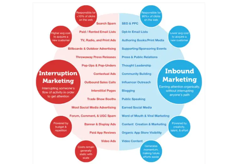 The Changing Definition of Inbound Marketing: Why SEOs & SEMs Should Care